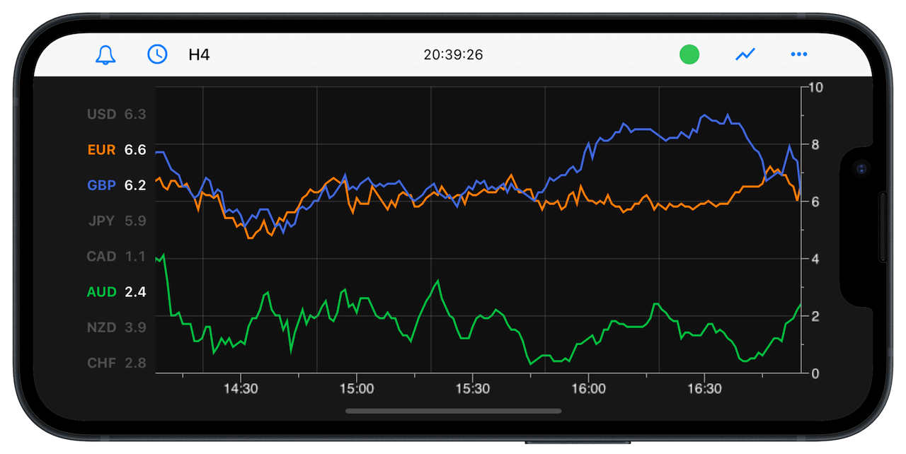Forex 4-hourly currency strength meter chart on iPhone displaying the strength of EUR, GBP, and AUD in a multi-line graph format.