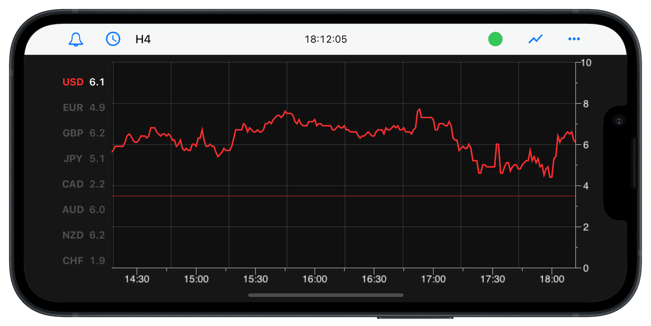 Currency Strength Meter app screenshot displaying a live USD currency strength line chart with an alert threshold level for Forex trading.